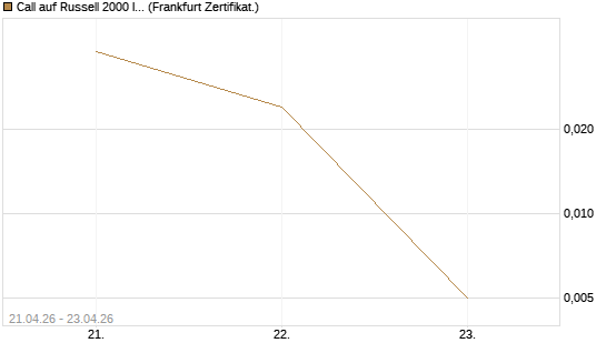 Call auf Russell 2000 Index [Vontobel] Chart