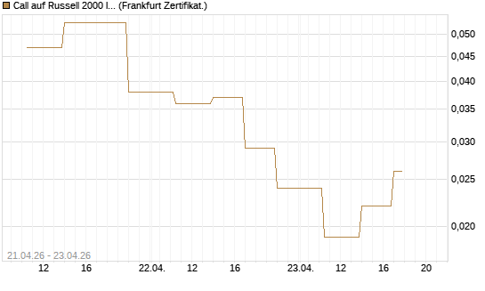 Call auf Russell 2000 Index [Vontobel] Chart