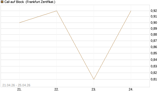 Call auf Block [DZ BANK AG] Chart