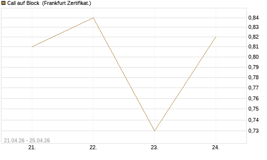 Call auf Block [DZ BANK AG] Chart