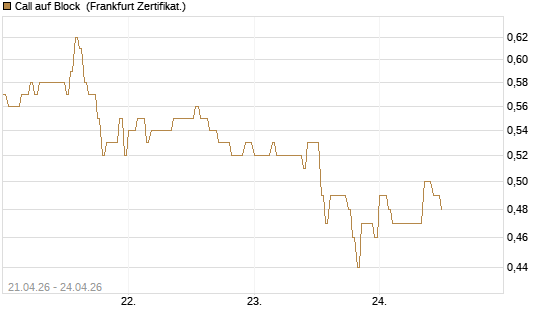 Call auf Block [DZ BANK AG] Chart