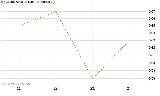 Call auf Block [DZ BANK AG] Chart