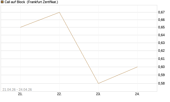 Call auf Block [DZ BANK AG] Chart