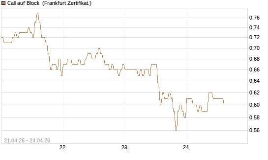 Call auf Block [DZ BANK AG] Chart