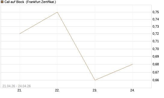 Call auf Block [DZ BANK AG] Chart
