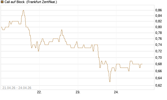 Call auf Block [DZ BANK AG] Chart
