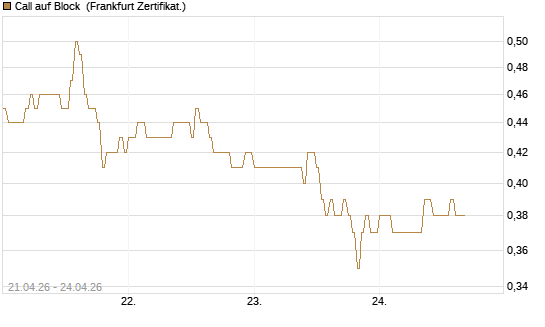 Call auf Block [DZ BANK AG] Chart