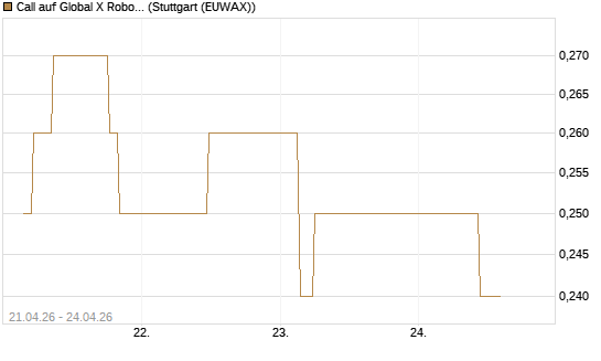 Call auf Global X Robotics & Artif ETF [Morgan Stanley & Co. Int. plc] Chart