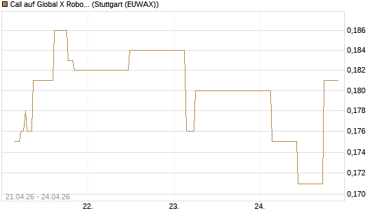 Call auf Global X Robotics & Artif ETF [Morgan Stanley & Co. Int. plc] Chart