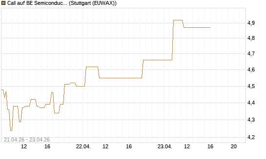 Call auf BE Semiconductor Industries NV [Morgan Stanley & Co. Int. plc] Chart