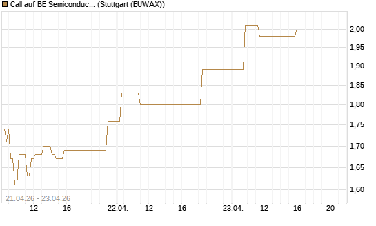Call auf BE Semiconductor Industries NV [Morgan Stanley & Co. Int. plc] Chart