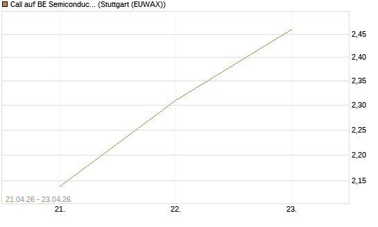 Call auf BE Semiconductor Industries NV [Morgan Stanley & Co. Int. plc] Chart