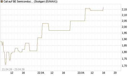 Call auf BE Semiconductor Industries NV [Morgan Stanley & Co. Int. plc] Chart