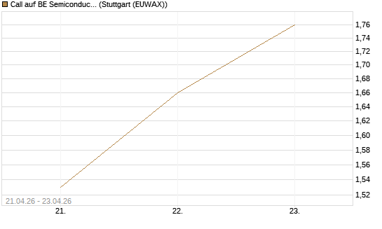 Call auf BE Semiconductor Industries NV [Morgan Stanley & Co. Int. plc] Chart