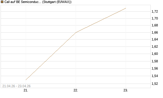 Call auf BE Semiconductor Industries NV [Morgan Stanley & Co. Int. plc] Chart