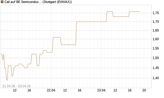Call auf BE Semiconductor Industries NV [Morgan Stanley & Co. Int. plc] Chart