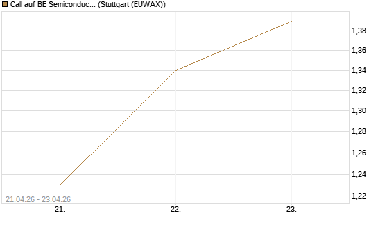 Call auf BE Semiconductor Industries NV [Morgan Stanley & Co. Int. plc] Chart
