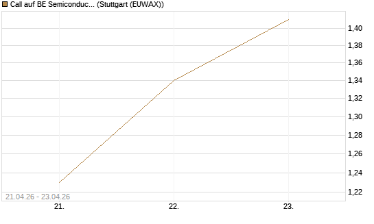 Call auf BE Semiconductor Industries NV [Morgan Stanley & Co. Int. plc] Chart