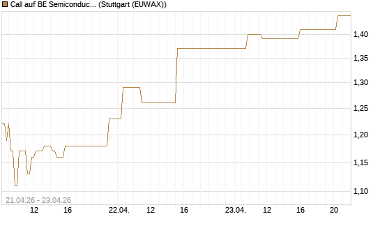 Call auf BE Semiconductor Industries NV [Morgan Stanley & Co. Int. plc] Chart