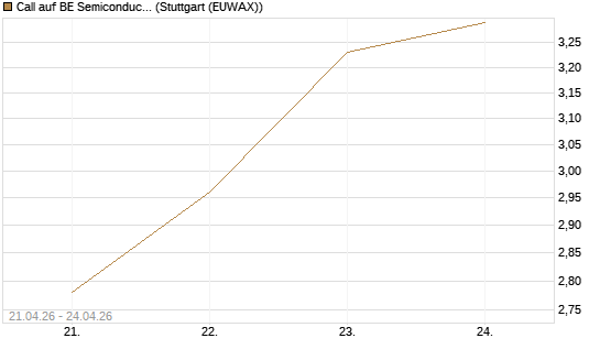 Call auf BE Semiconductor Industries NV [Morgan Stanley & Co. Int. plc] Chart