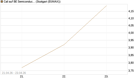 Call auf BE Semiconductor Industries NV [Morgan Stanley & Co. Int. plc] Chart