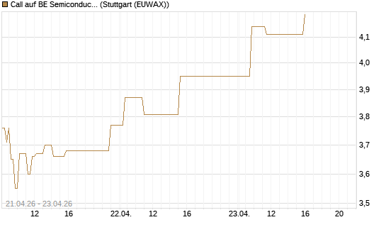 Call auf BE Semiconductor Industries NV [Morgan Stanley & Co. Int. plc] Chart