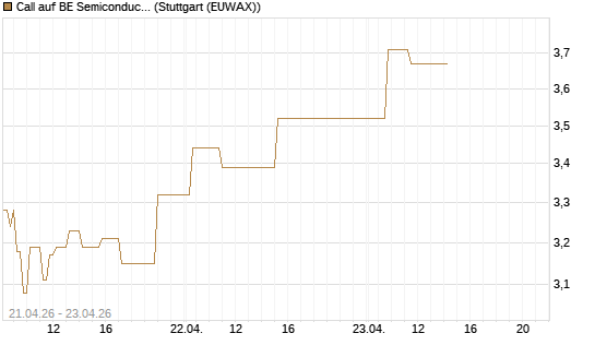 Call auf BE Semiconductor Industries NV [Morgan Stanley & Co. Int. plc] Chart