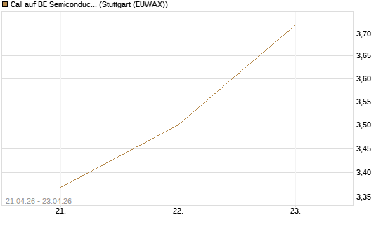Call auf BE Semiconductor Industries NV [Morgan Stanley & Co. Int. plc] Chart