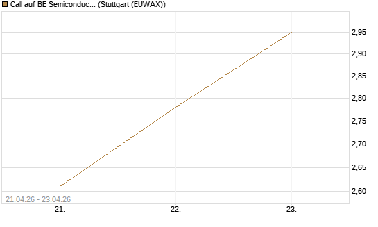 Call auf BE Semiconductor Industries NV [Morgan Stanley & Co. Int. plc] Chart
