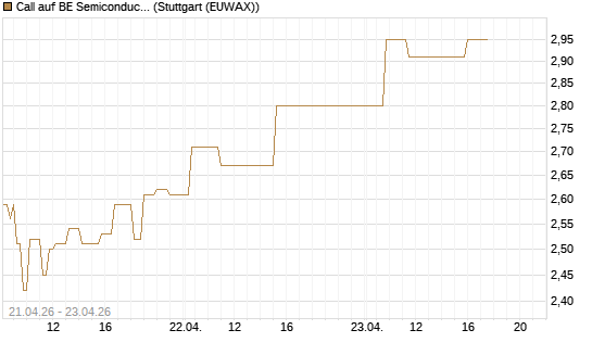 Call auf BE Semiconductor Industries NV [Morgan Stanley & Co. Int. plc] Chart