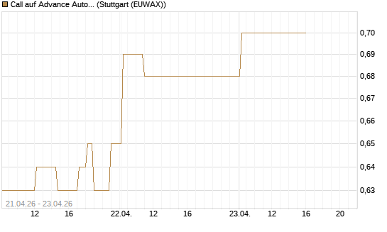 Call auf Advance Auto Parts [Morgan Stanley & Co. Int. plc] Chart