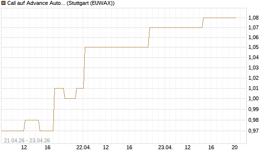 Call auf Advance Auto Parts [Morgan Stanley & Co. Int. plc] Chart