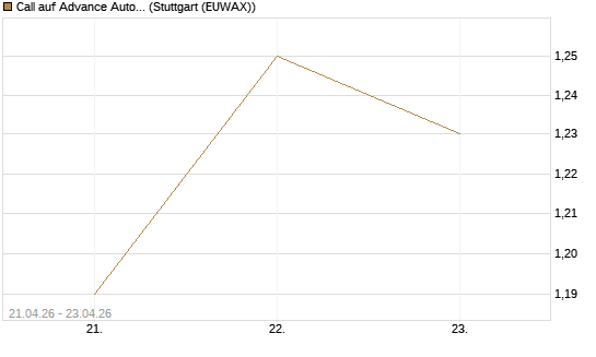Call auf Advance Auto Parts [Morgan Stanley & Co. Int. plc] Chart