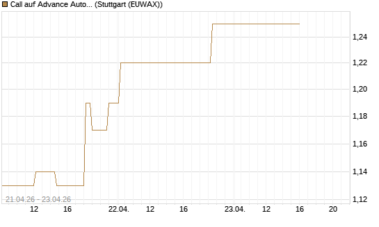 Call auf Advance Auto Parts [Morgan Stanley & Co. Int. plc] Chart