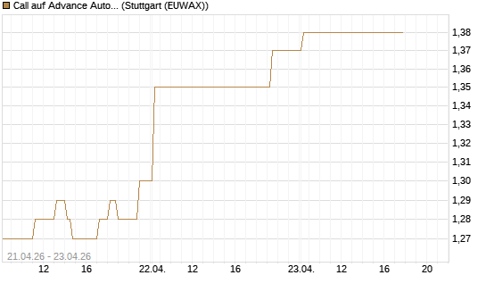 Call auf Advance Auto Parts [Morgan Stanley & Co. Int. plc] Chart