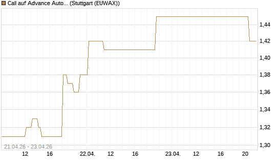 Call auf Advance Auto Parts [Morgan Stanley & Co. Int. plc] Chart