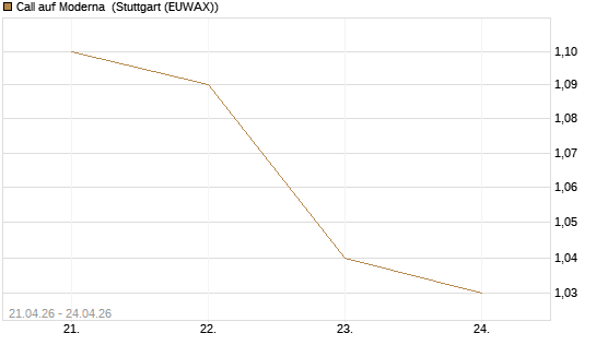 Call auf Moderna [Morgan Stanley & Co. Int. plc] Chart