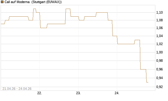 Call auf Moderna [Morgan Stanley & Co. Int. plc] Chart