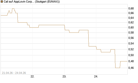Call auf AppLovin Corp [Morgan Stanley & Co. Int. plc] Chart