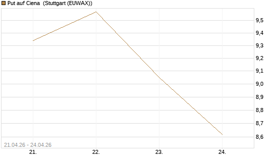 Put auf Ciena [Morgan Stanley & Co. Int. plc] Chart