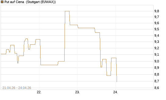 Put auf Ciena [Morgan Stanley & Co. Int. plc] Chart