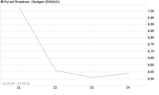 Put auf Broadcom [Morgan Stanley & Co. Int. plc] Chart