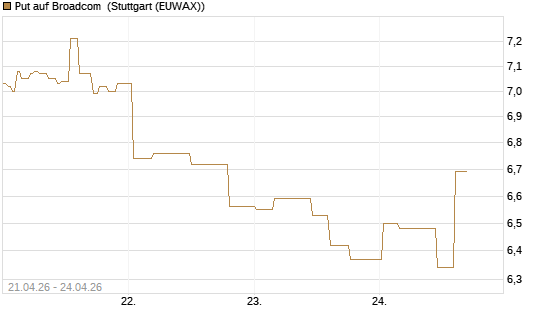 Put auf Broadcom [Morgan Stanley & Co. Int. plc] Chart