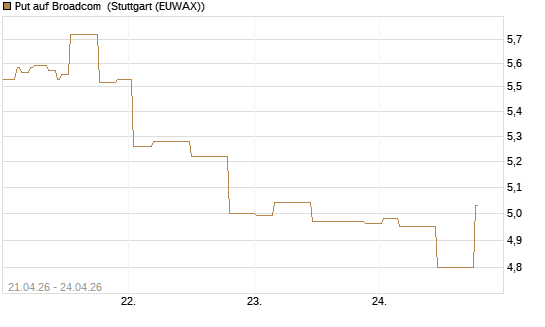 Put auf Broadcom [Morgan Stanley & Co. Int. plc] Chart