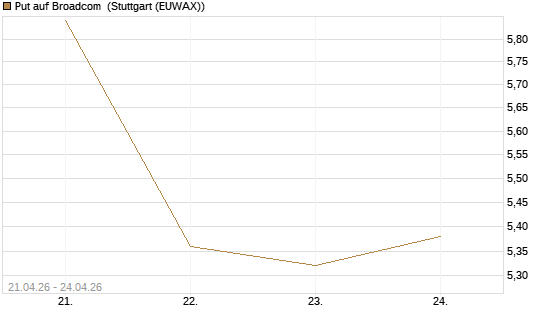 Put auf Broadcom [Morgan Stanley & Co. Int. plc] Chart