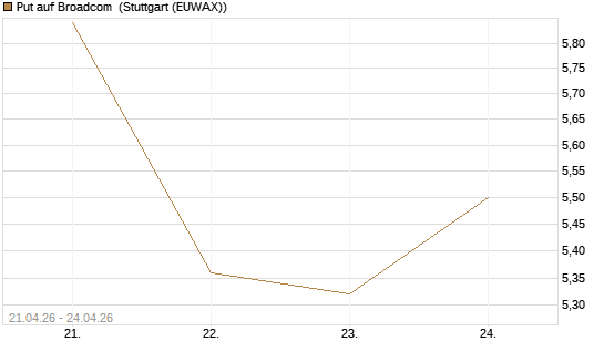 Put auf Broadcom [Morgan Stanley & Co. Int. plc] Chart