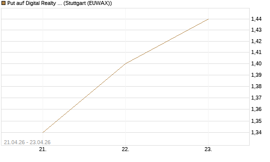 Put auf Digital Realty Trust [Morgan Stanley & Co. Int. plc] Chart