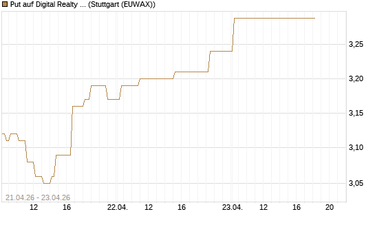 Put auf Digital Realty Trust [Morgan Stanley & Co. Int. plc] Chart