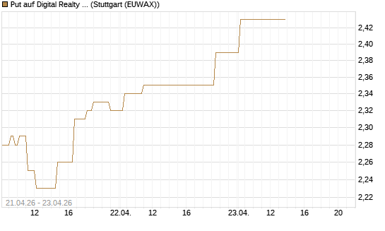 Put auf Digital Realty Trust [Morgan Stanley & Co. Int. plc] Chart
