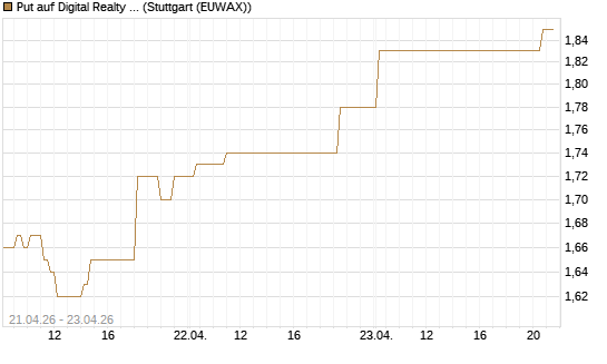 Put auf Digital Realty Trust [Morgan Stanley & Co. Int. plc] Chart